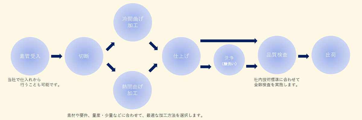 製造プロセス